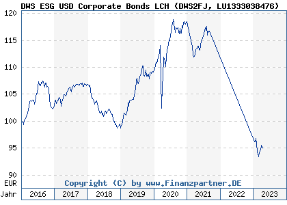 Chart: DWS ESG USD Corporate Bonds LCH) | LU1333038476